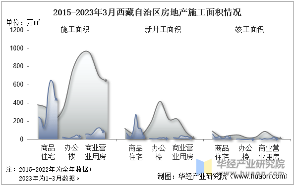2023年3月西藏自治区房地产投资、施工面积及销售情况统计分析