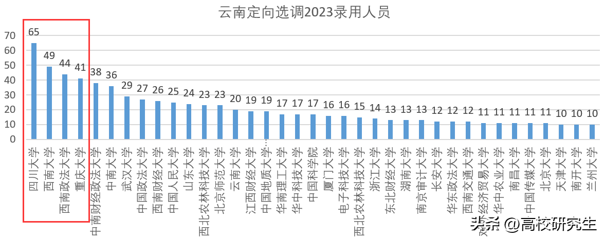 云南定向选调973人，川大登顶，近三成是川渝七校，云南大学20人