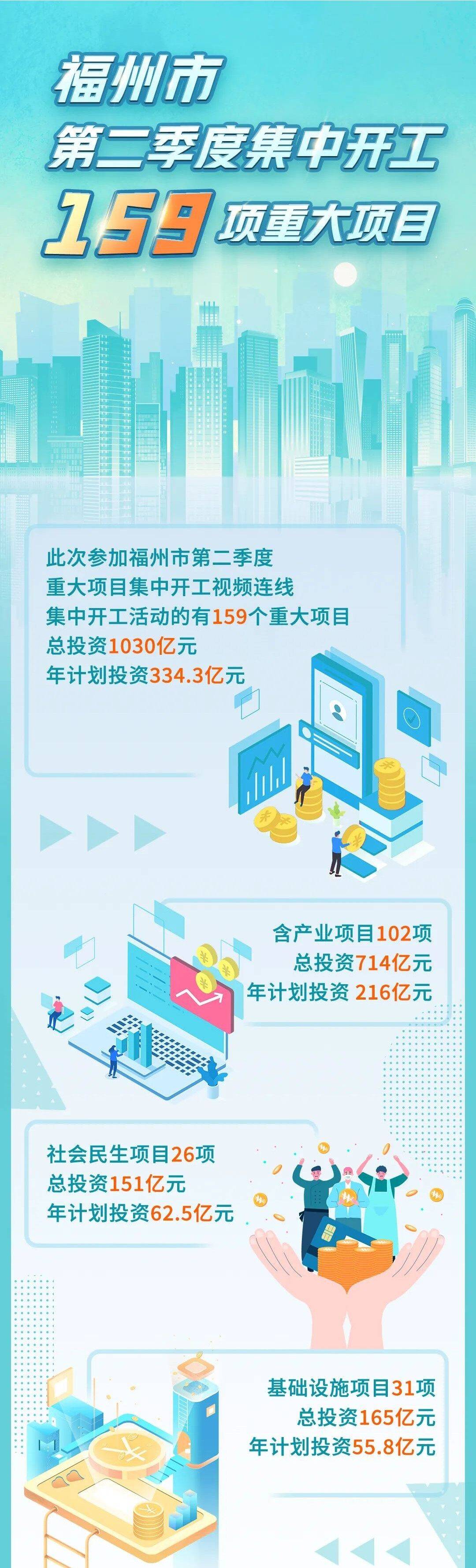 PP电子总投资1030亿！福建福州集中开工159项工程(图1)