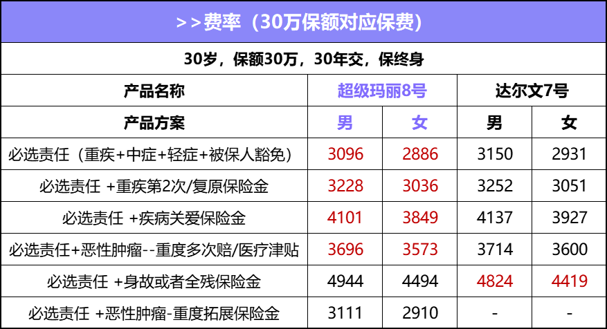 成人重疾险测评 | 超等玛丽8号和达尔文7号有何区别？哪款更好？