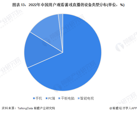 预见2023：《中国游戏曲播行业全景图谱》(附市场现状、合作格局和开展趋向等)