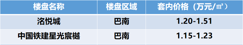 房价涨还是跌？重庆楼市5月最新房价地图发布刚需越来越难买了bsport体育？(图10)