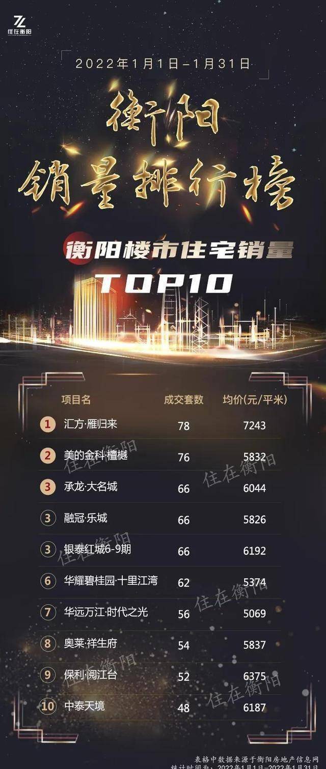 官方数据！衡阳楼市2022年5月销量排行榜曝光