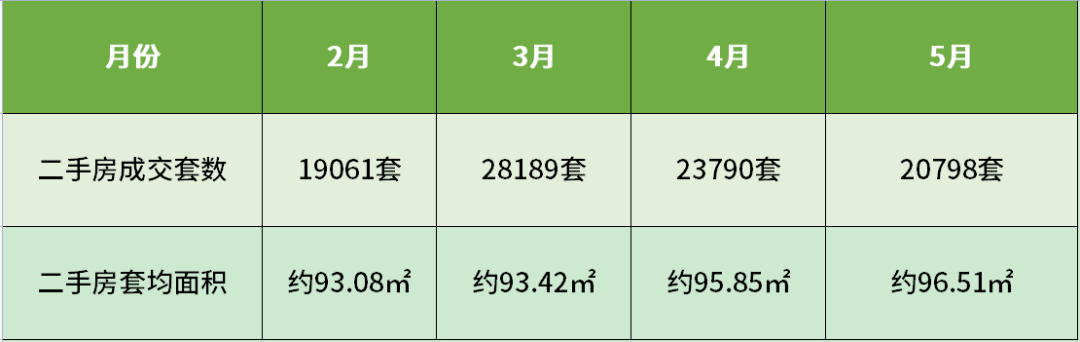 创新高！成都市二手房挂牌bsport体育量突破20w！(图3)