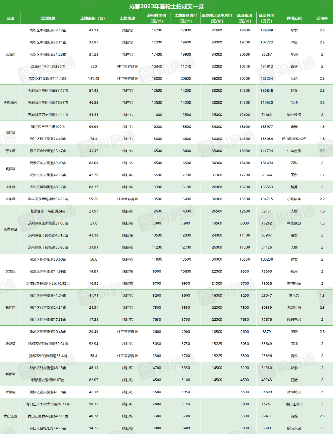 bsport体育创新高！成都二手房挂牌量正式破20w！(图11)