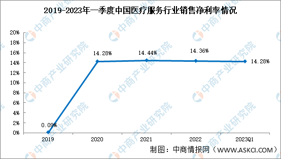 医疗服务盈米乐m6利平稳：2023年一季度销售毛利率3740%（图）(图2)