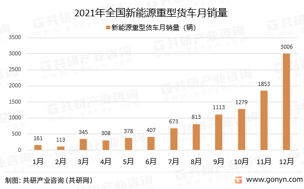 聚享游2022年中国新能源重型货车产销情况分析(图1)