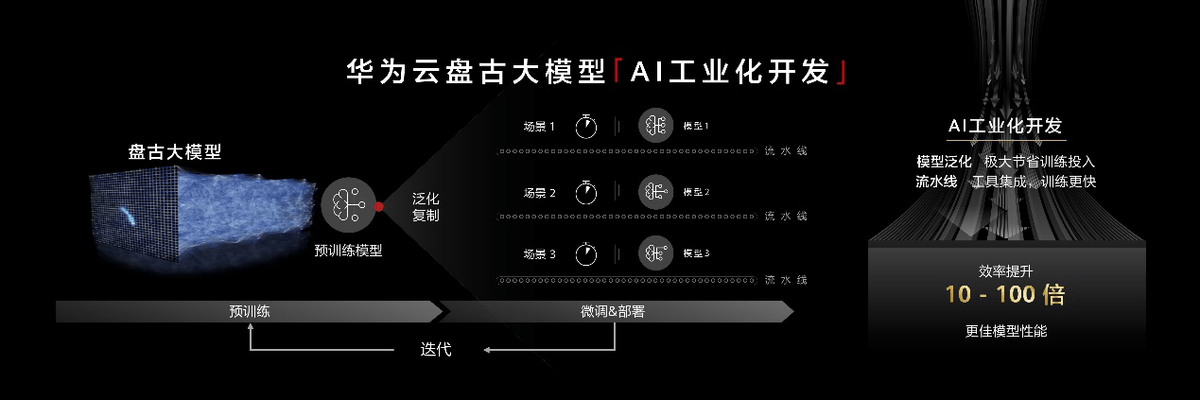 fa4a3942c1dc48f4b2089960c3a221c6.png 盘古Chat来袭?华为版ChatGPT会颠覆市场吗?