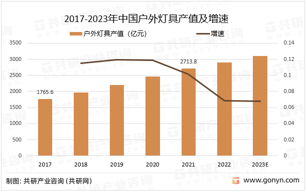 半岛体育app2023年中国户外灯具需求量、产值及市场规模分析[图](图2)