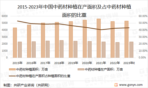 亚新体育2023年中国中药材种植面积、在产面积及产量TOP10品种分析[图](图3)