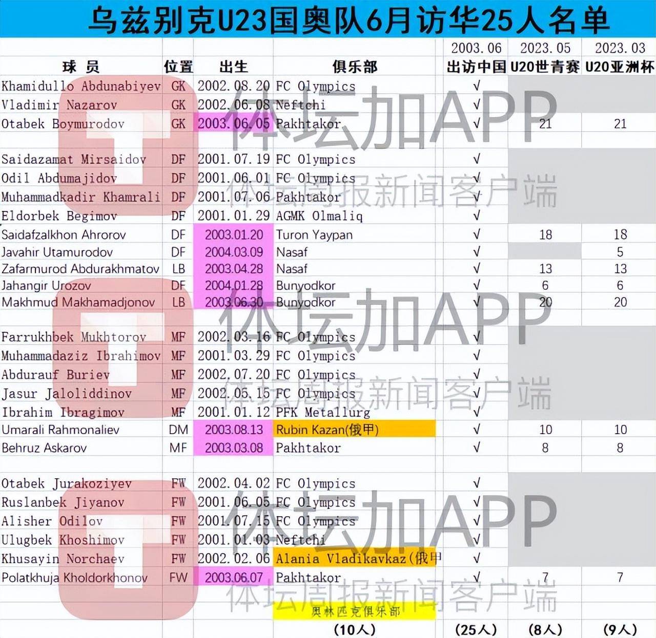 Selectel 乌兹别克斯坦 ??VPS测试记录 乌兹!  第1张