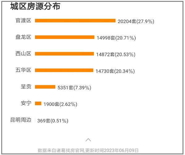 超7万套昆明二手房挂牌量bsport体育创新高一二手开始互相绞杀？(图1)