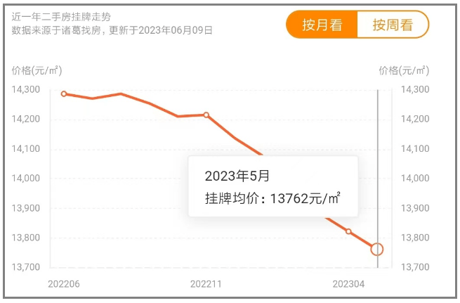 超7万套昆明二手房挂牌量bsport体育创新高一二手开始互相绞杀？(图7)