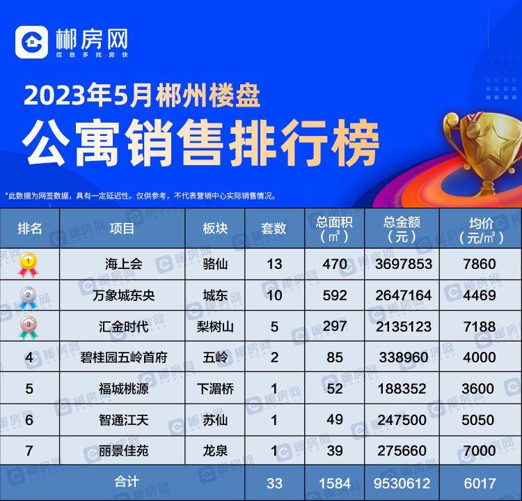 2023年郴州市5月市区房地产销售网签详情
