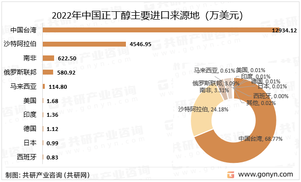 2023年中国正丁醇进出口贸易分析：浙江正丁醇进口额全国排名第一[图]kaiyun(图6)