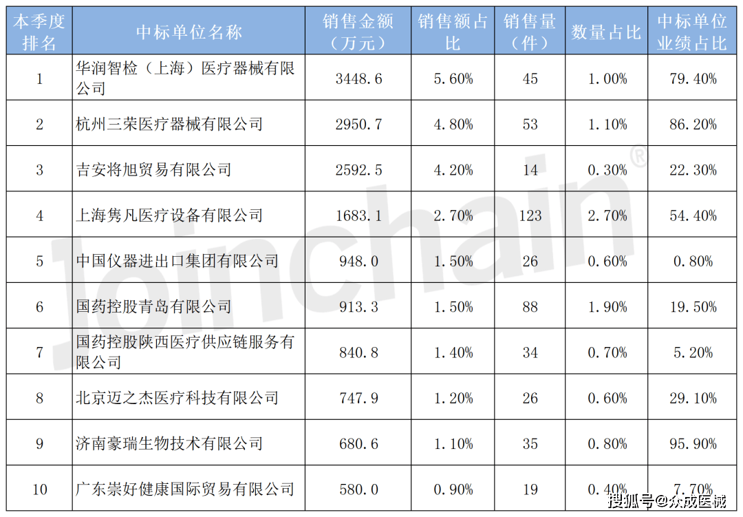 医院采购分析 2022年度手术照明设备招投标报告PG电子(图8)