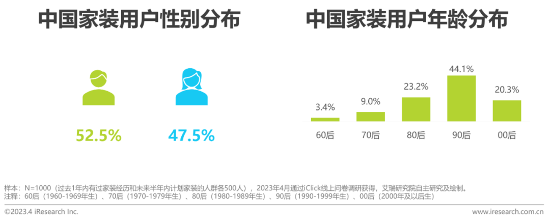 2023年中国家装行开云体育 开云平台业新趋势洞察报告(图7)