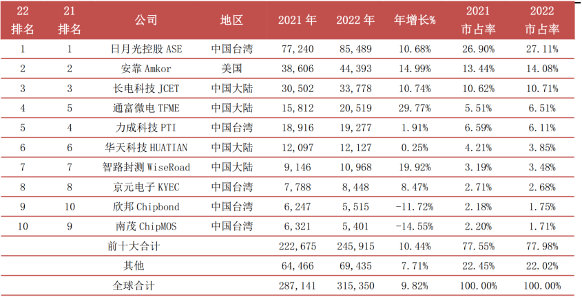 BBIN BBIN宝盈集团一文看懂半导体产业链(图10)