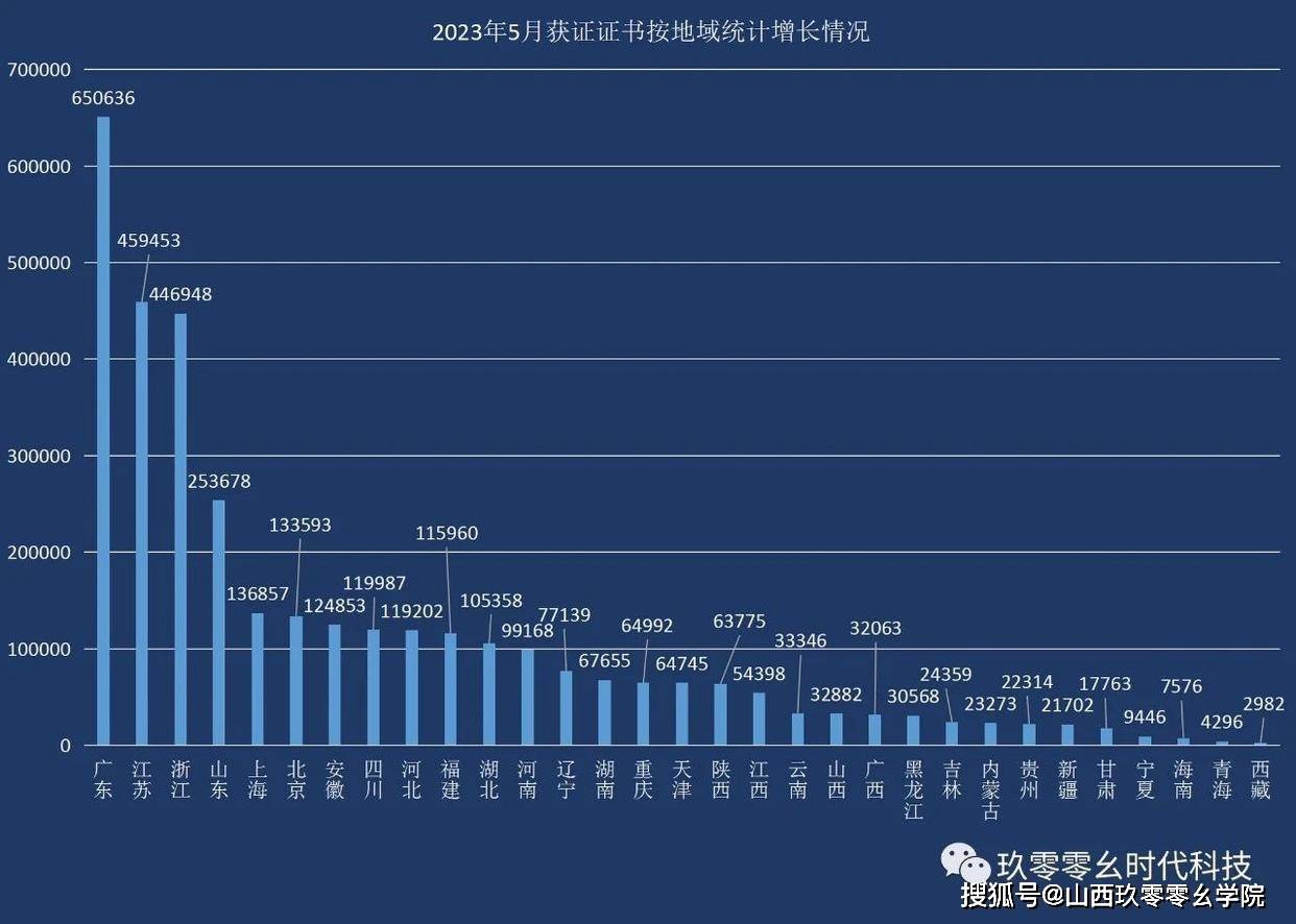 米乐 M6米乐最新丨2023年5月全国各省份认证证书数分布(图3)