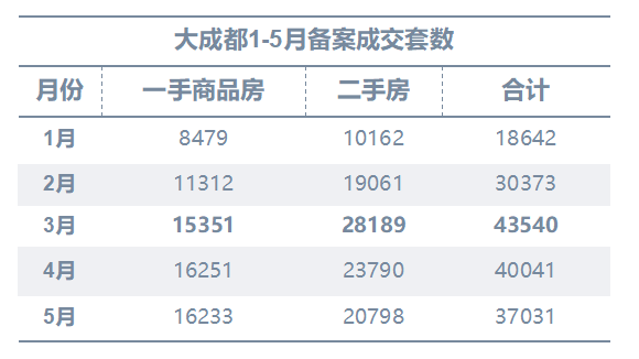 bsport体育成都楼市进入高位盘整期(图2)