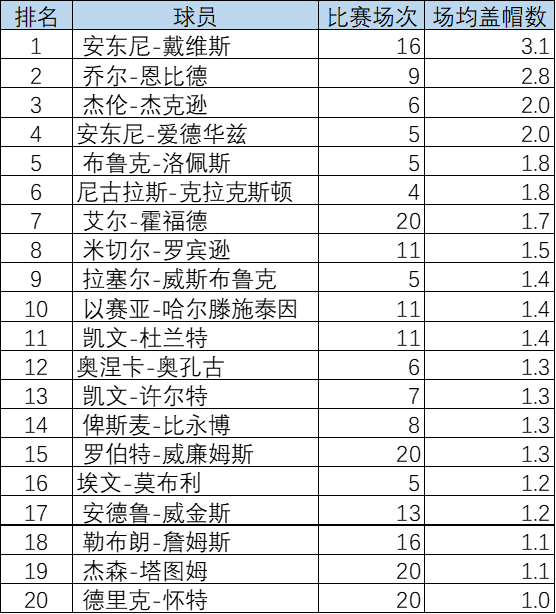 2023NBA季后赛盖帽排行榜（终极版）