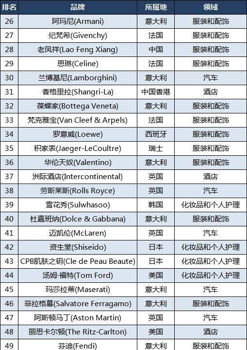 全球奢侈品品BOB全站牌50强：古驰第三娇兰第12老凤祥第28(图5)