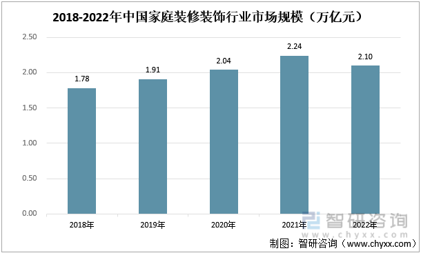 kaiyun登录入口登录APP下载：Kaiyun官方网站入口网址：【研究报告】2022年中国装修装饰行业市场分析、前景趋势报告——智研咨询发布(图7)