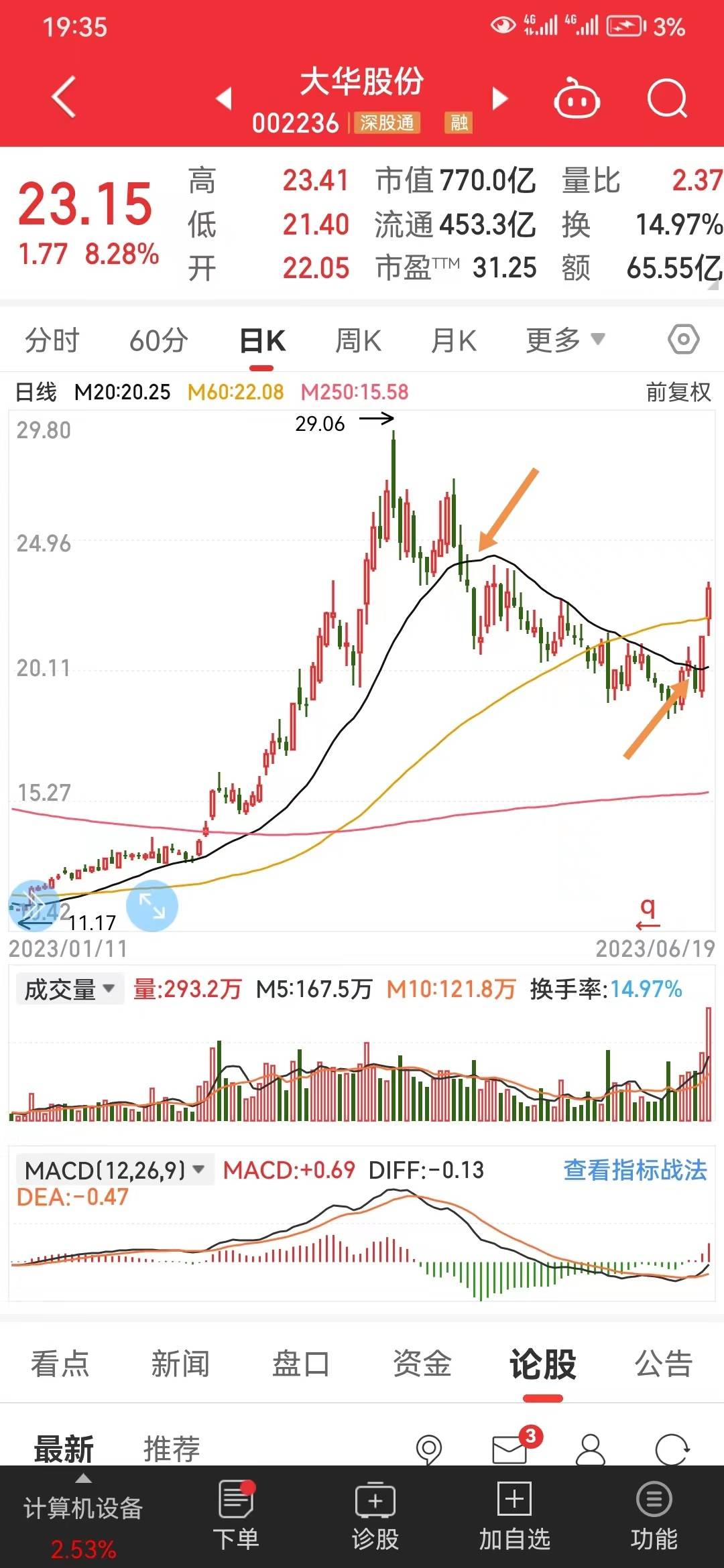 大华股份的买点，或者试错点，就是20日线