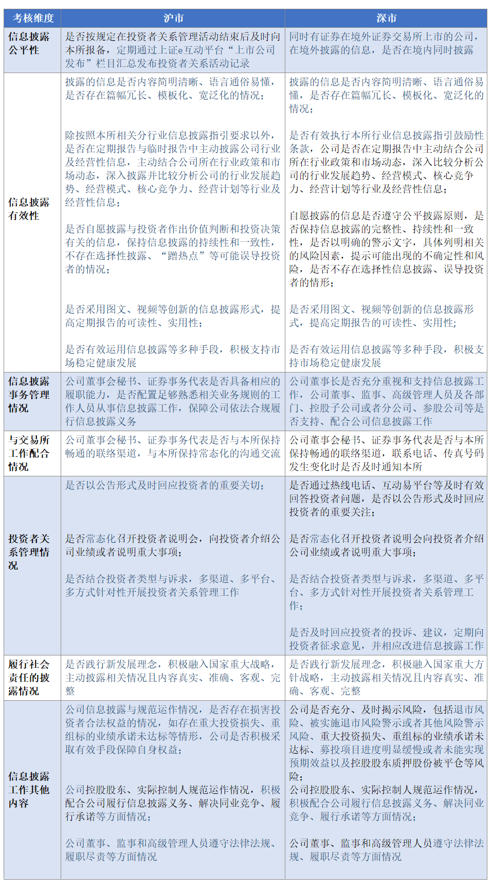 交易所信息披露评级工作评价结果