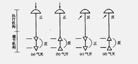气动调节阀的原理、作用形式、正反作用方法总结