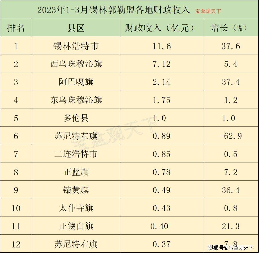 2023年一季度锡林郭勒盟各地财政表现，锡林浩特总量增速双第一
