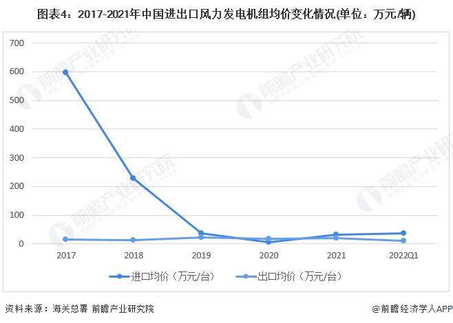 半岛体育app【前瞻分析】2023-2028年中国风力发电行业现状及竞争格局分析(图3)