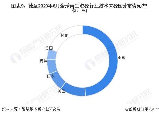 收藏！《2023年全球再生资源行业技术全景图谱》(附专利申请情况和专利价值等)火狐电竞APP 火狐电竞官方网站(图9)