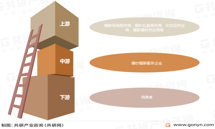 2023年中国婚纱摄影市场现状分析：行业进入转型发展期[图]英皇体育官网(图2)