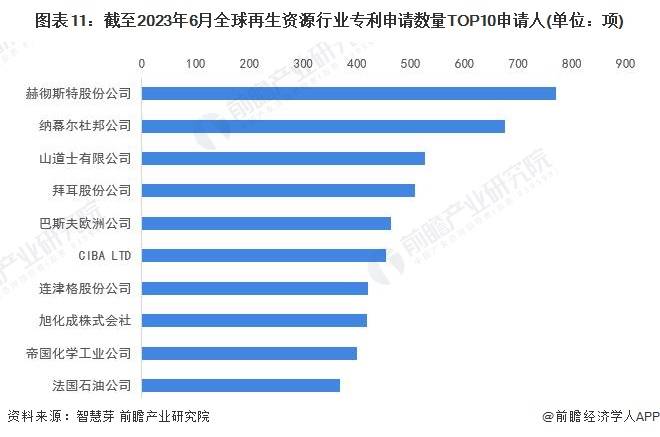 收藏！《2023年全球再生资源行业技术全景图谱》(附专利申请情况和专利价值等)火狐电竞APP 火狐电竞官方网站(图11)