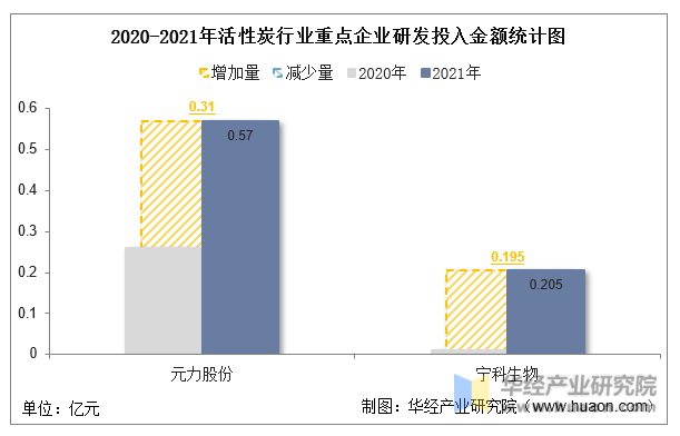 pg电子平台2022年中国活性炭行业重点企业洞析：元力股份VS宁科生物「图」(图10)