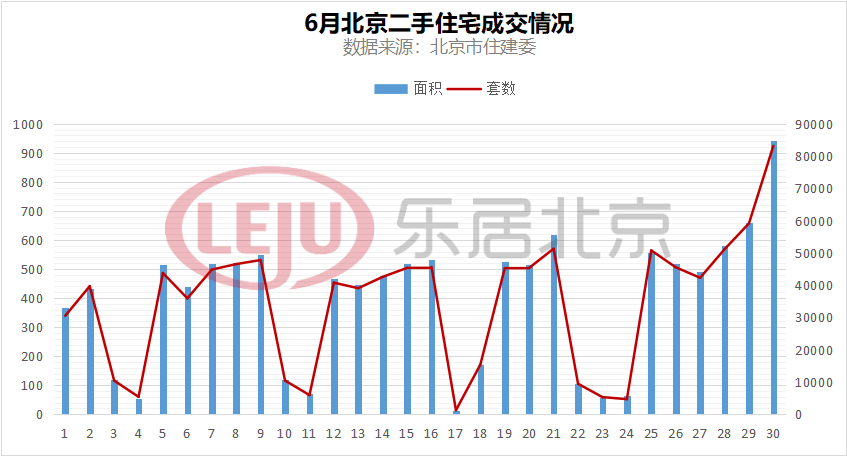 bsport体育累计网签116万套6月北京二手房市场表现趋稳(图1)