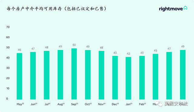 bsport体育2023年6月份RightMove英国房价数据(图5)