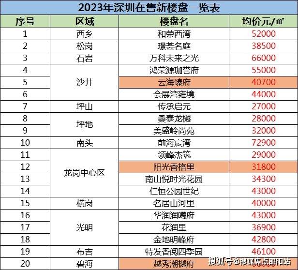 bsport体育深圳房价2023最新价格均价2023年深圳在售新楼盘一览表(图1)