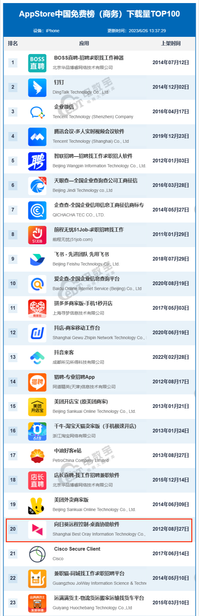 天博体育官方贝锐畴昔葵长途掌握荣登6月“AppStore华夏收费榜（商务）TOP(图1)