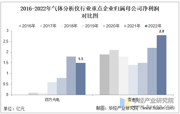 半岛体育2022年中国气体分析仪行业重点企业洞析：四方光电VS雪迪龙「图」(图9)