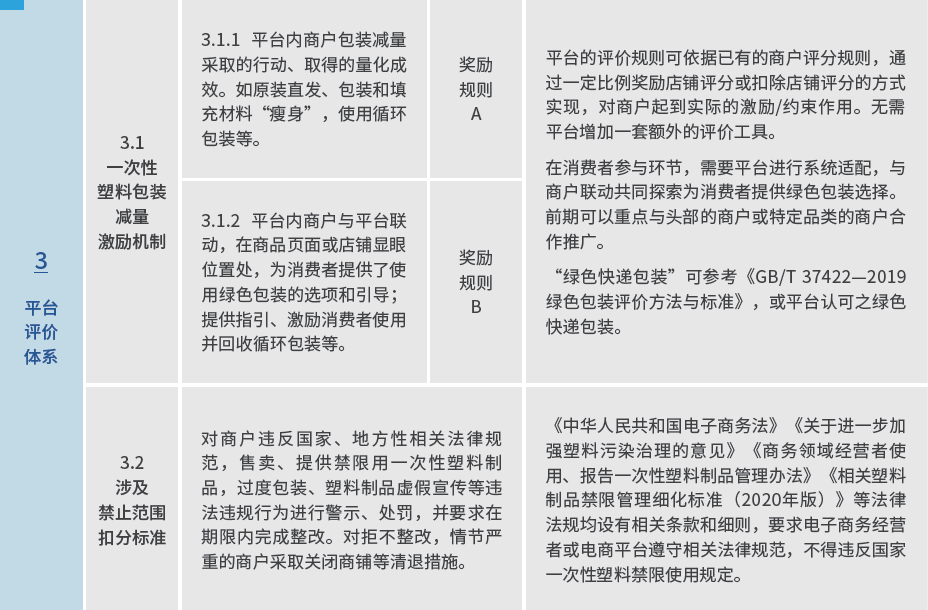 “节”尽所能电商、外卖平台如何落实减塑责任？(图9)