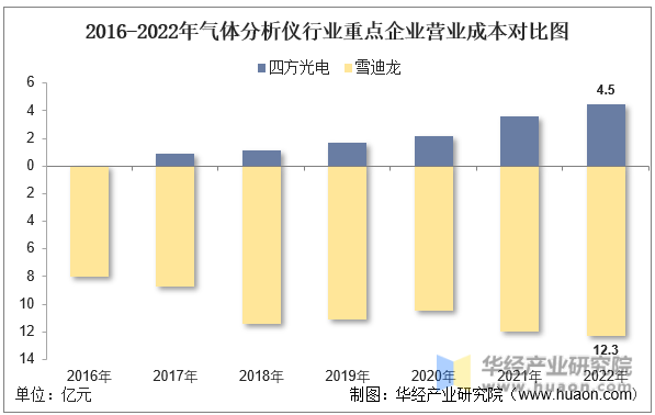 半岛体育2022年中国气体分析仪行业重点企业洞析：四方光电VS雪迪龙「图」(图7)