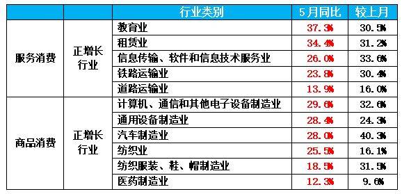 IM电竞 IM电竞网址2023年5月全口径消费：居民消费继续恢复政府增速放缓(图4)