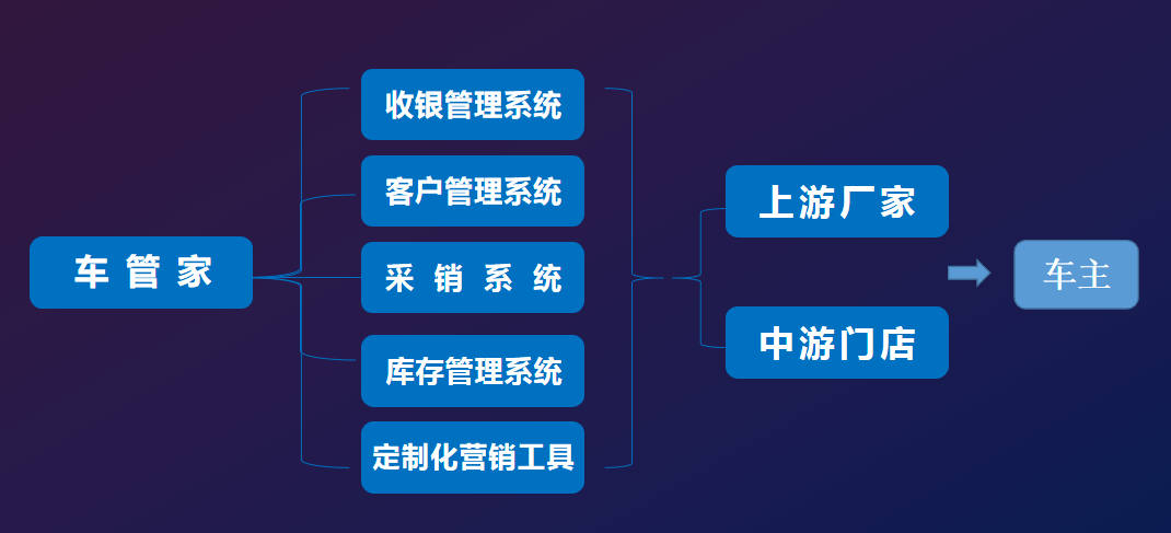 新太阳城i慧生活车管家一站式汽配采购平台(图2)