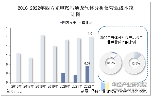 半岛体育2022年中国气体分析仪行业重点企业洞析：四方光电VS雪迪龙「图」(图13)