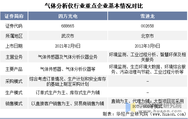 半岛体育2022年中国气体分析仪行业重点企业洞析：四方光电VS雪迪龙「图」(图2)