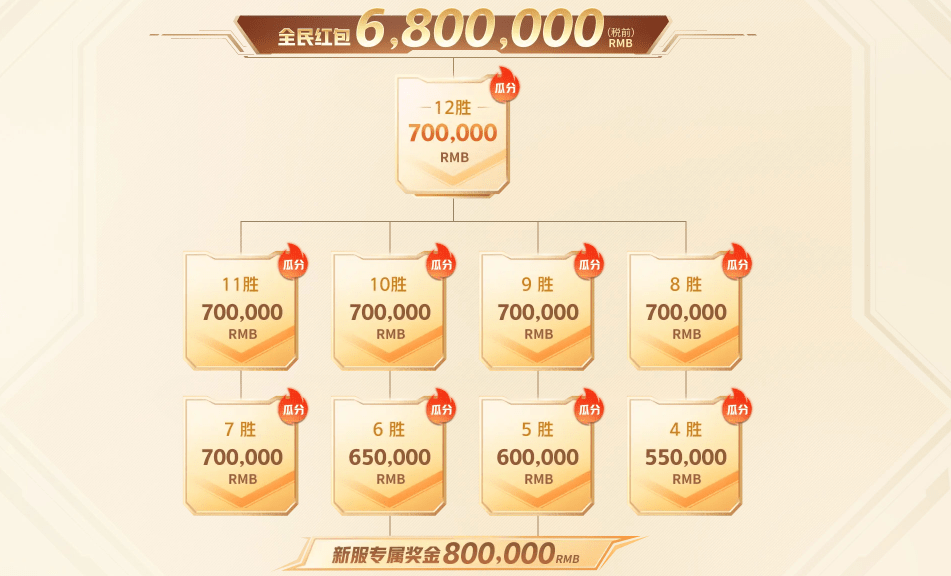 梦幻西游手游全民争霸赛，赢取丰厚奖励，快来加入战斗吧！