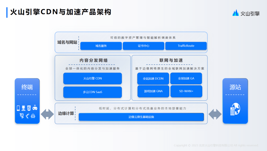 c0aecbbdd53b4f609480277a55202947.png 高质量CDN服务助力企业数字化业务加速发展:火山引擎苏宗磊分享