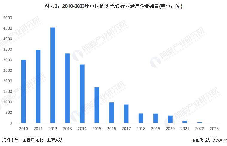 【行业前瞻】2023-2028年J9九游中国酒类流通行业发展分析(图2) 【行业前瞻】2023-2028年J9九游中国酒类流通行业发展分析(图2)